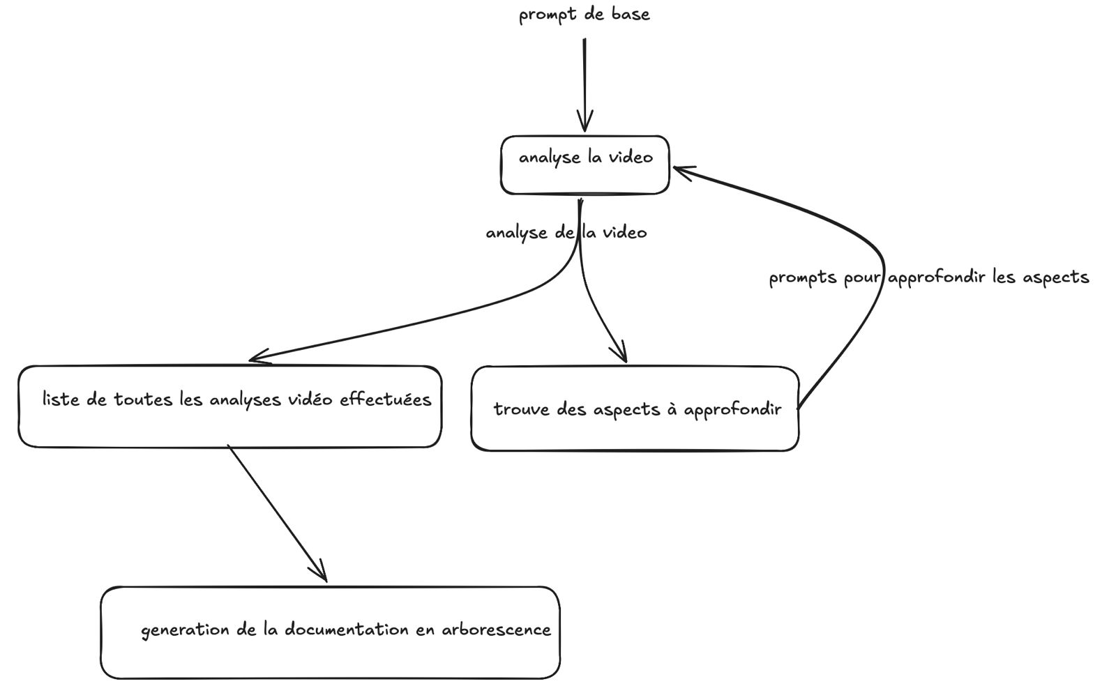 Graphe pipeline Antoine