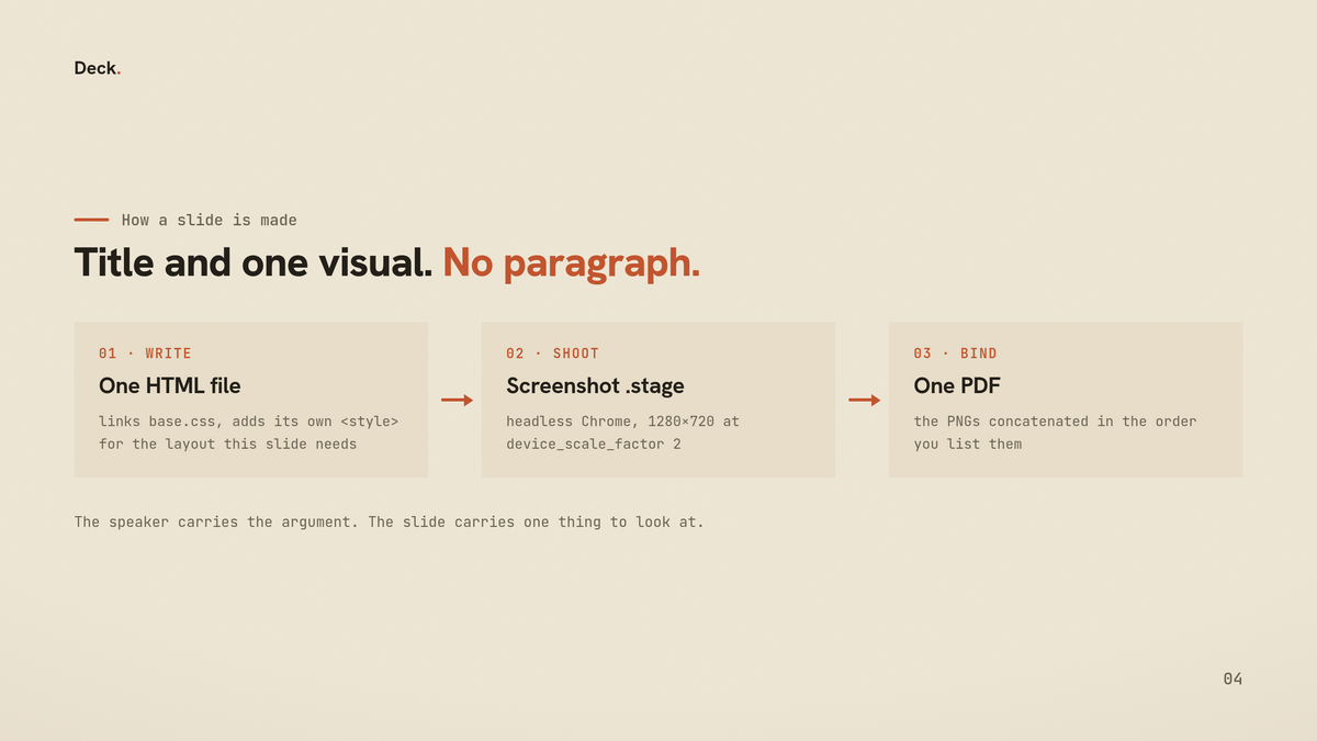 A content slide: an eyebrow, a two-line headline, and three boxes joined by terracotta arrows.
